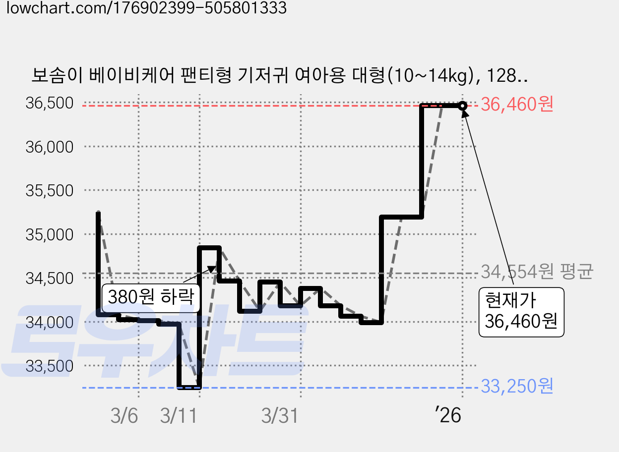 보솜이 베이비케어 팬티형 기저귀 여아용 대형(10~14kg), 128매 가격 변동 차트, 현재가 36,460원, 역대최저가
