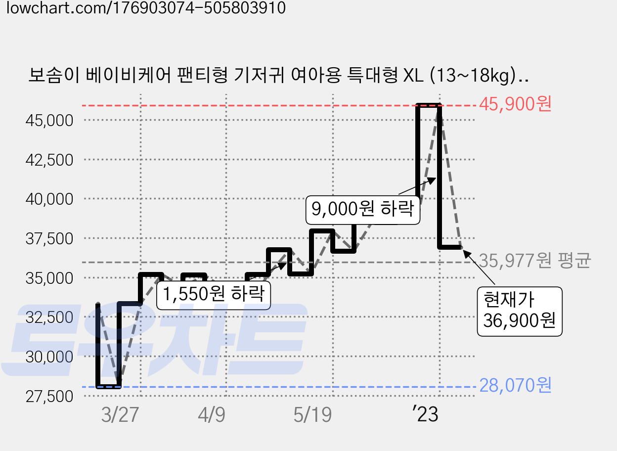 보솜이 베이비케어 팬티형 기저귀 여아용 특대형 XL (13~18kg), 120매 가격 변동 차트, 현재가 36,900원, 관측 최저가 28,070원