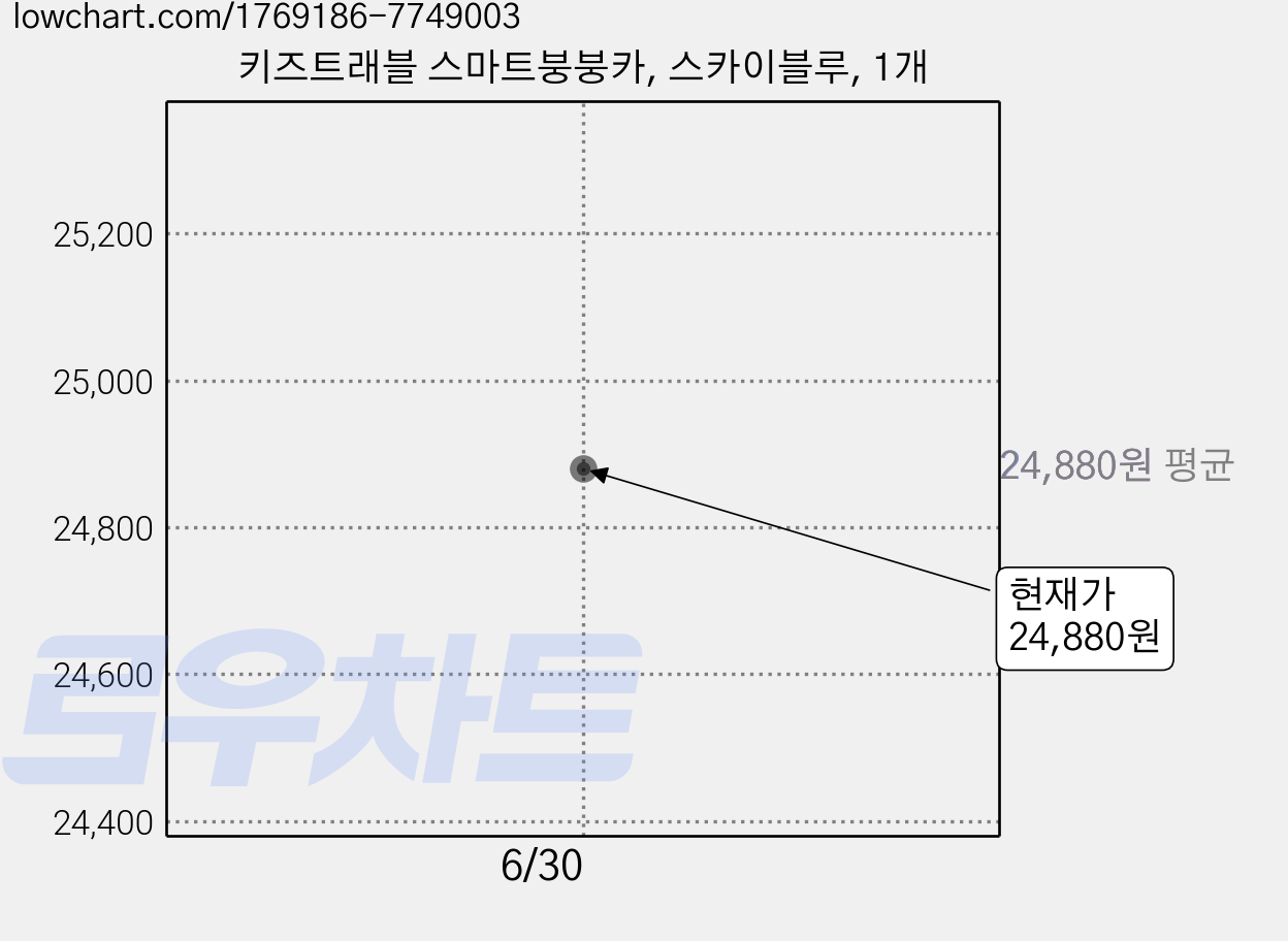 키즈트래블 스마트붕붕카, 스카이블루, 1개 가격 변동 차트, 현재가 24,880원