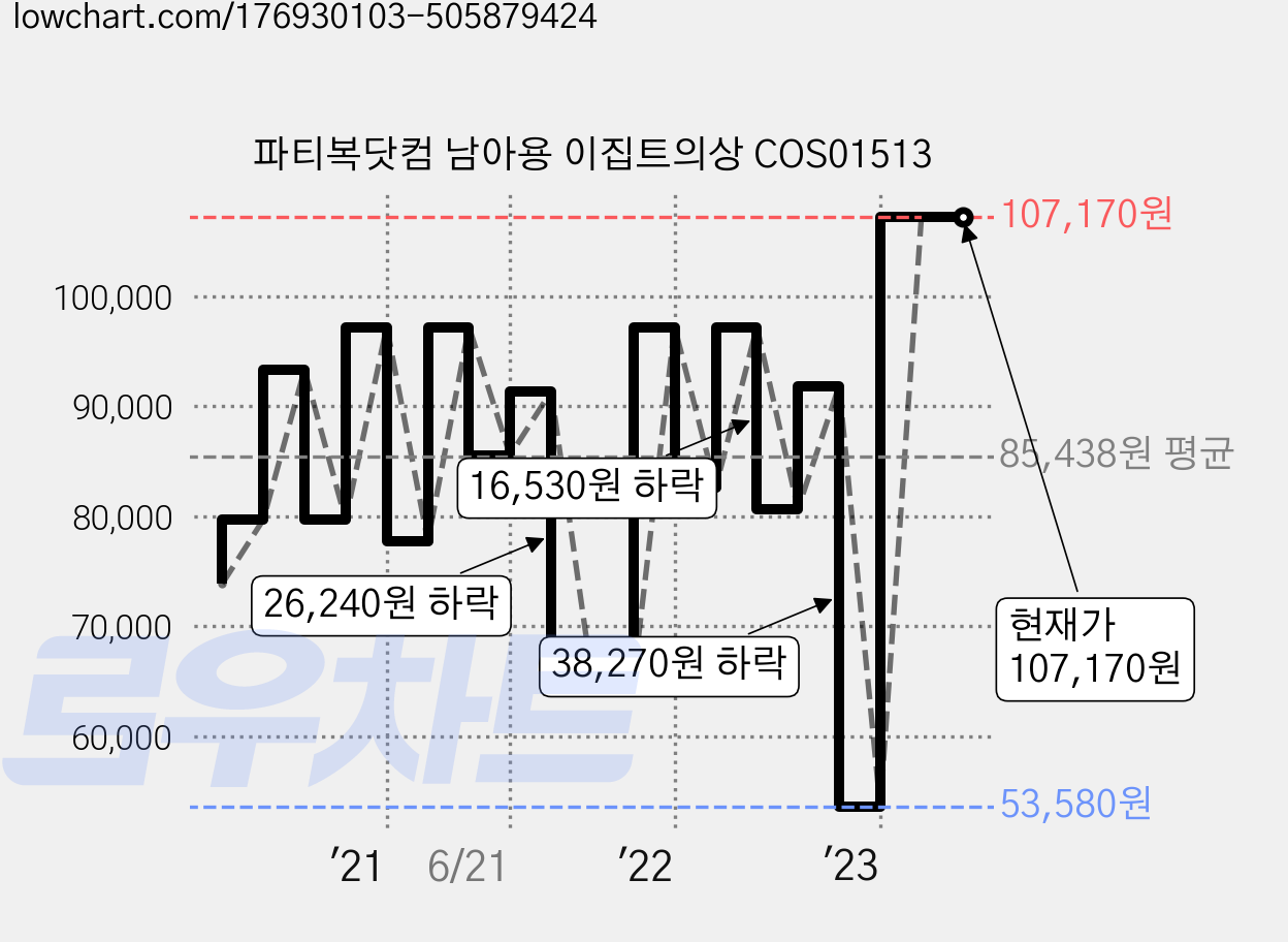 파티복닷컴 남아용 이집트의상 COS01513 가격 변동 차트, 현재가 107,170원, 역대최저가