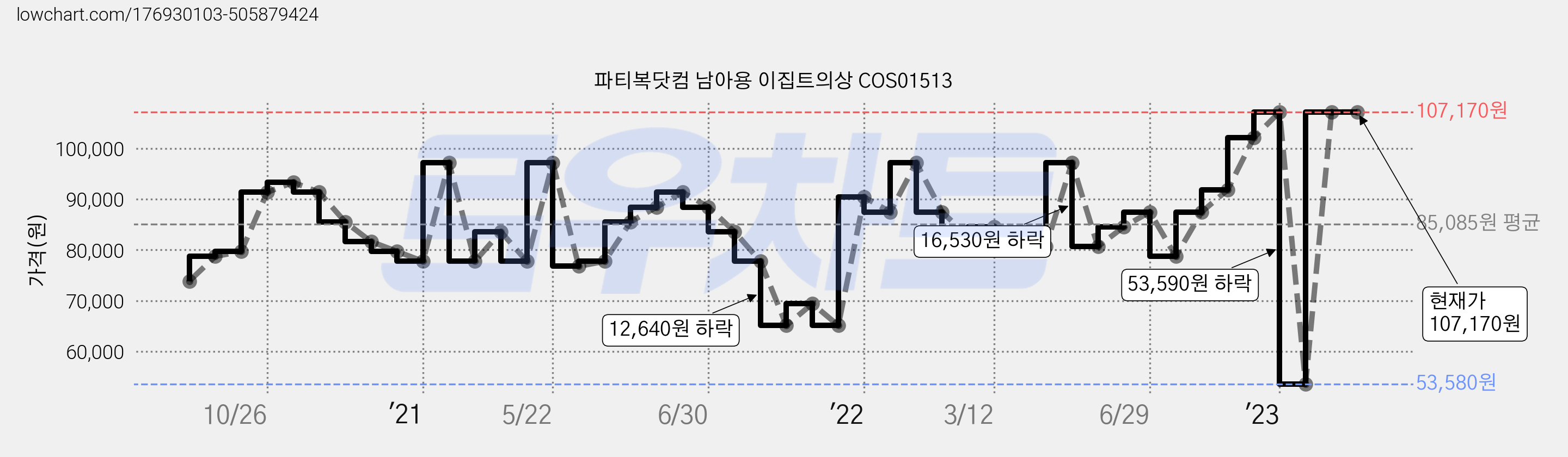 파티복닷컴 남아용 이집트의상 COS01513 가격 변동 차트, 현재가 107,170원, 역대최저가