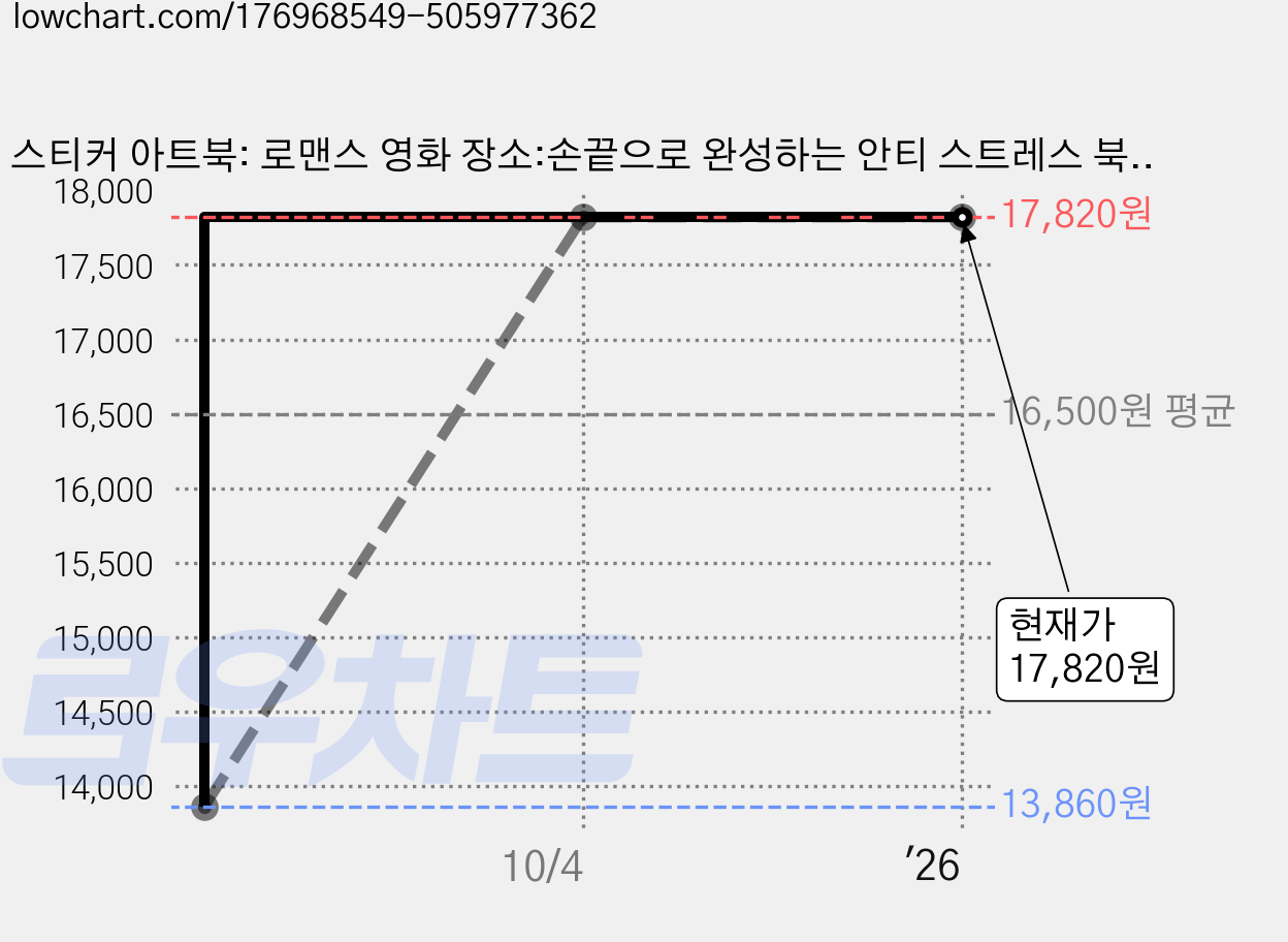 스티커 아트북: 로맨스 영화 장소:손끝으로 완성하는 안티 스트레스 북, 싸이프레스, 콘텐츠기획팀 가격 변동 차트, 현재가 17,820원, 관측 최저가 13,860원