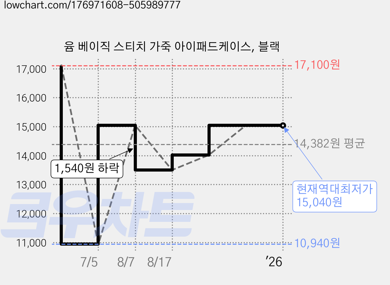 윰 베이직 스티치 가죽 아이패드케이스, 블랙 가격 변동 차트, 현재가 15,040원, 역대최저가
