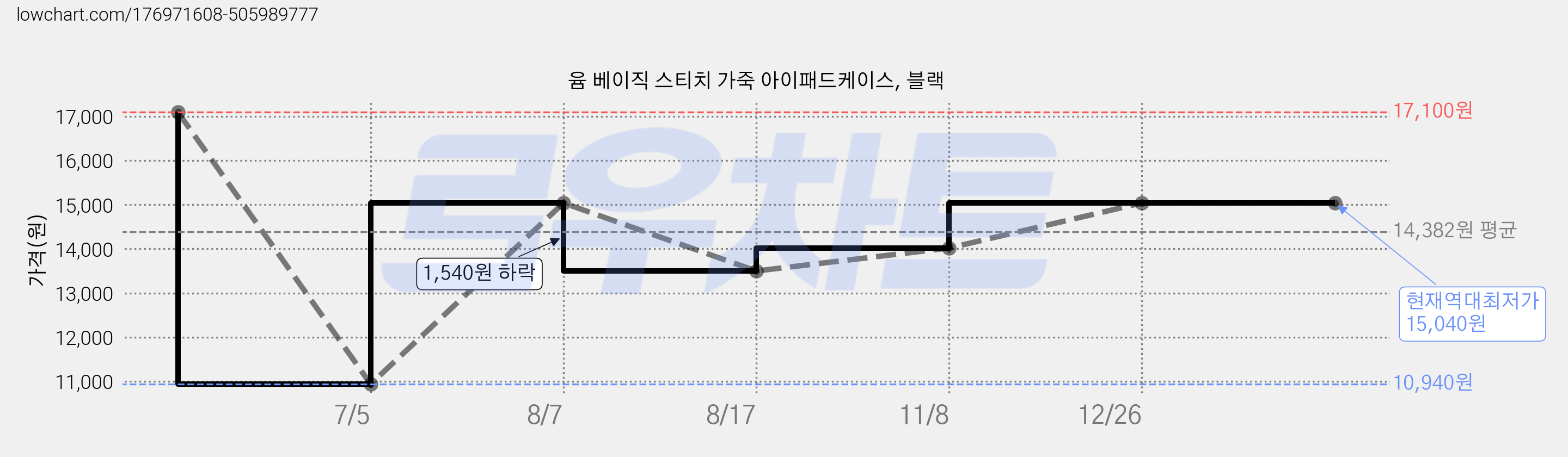 윰 베이직 스티치 가죽 아이패드케이스, 블랙 가격 변동 차트, 현재가 15,040원, 역대최저가