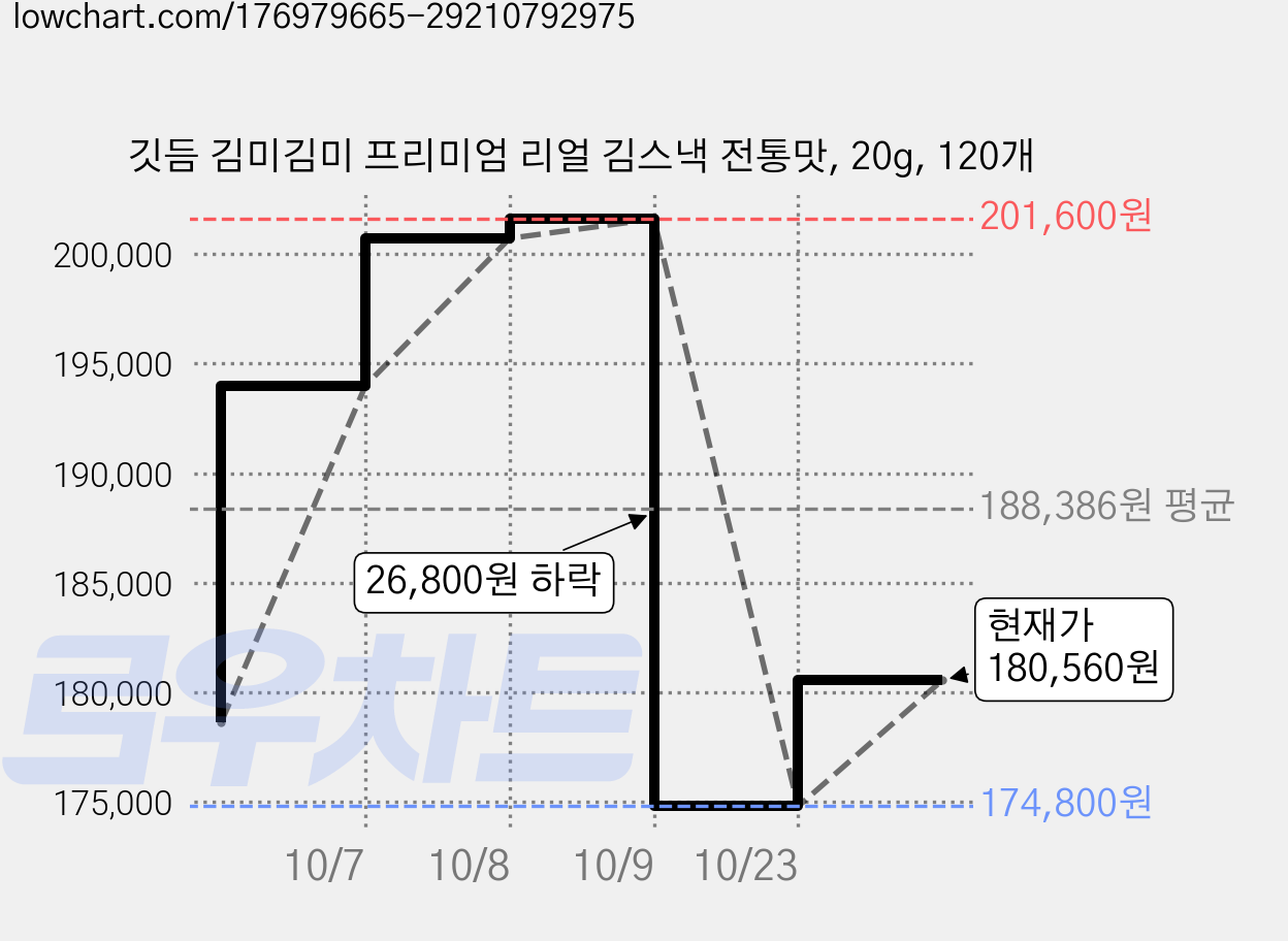 깃듬 김미김미 프리미엄 리얼 김스낵 전통맛, 20g, 120개 가격 변동 차트, 현재가 180,560원, 관측 최저가 174,800원
