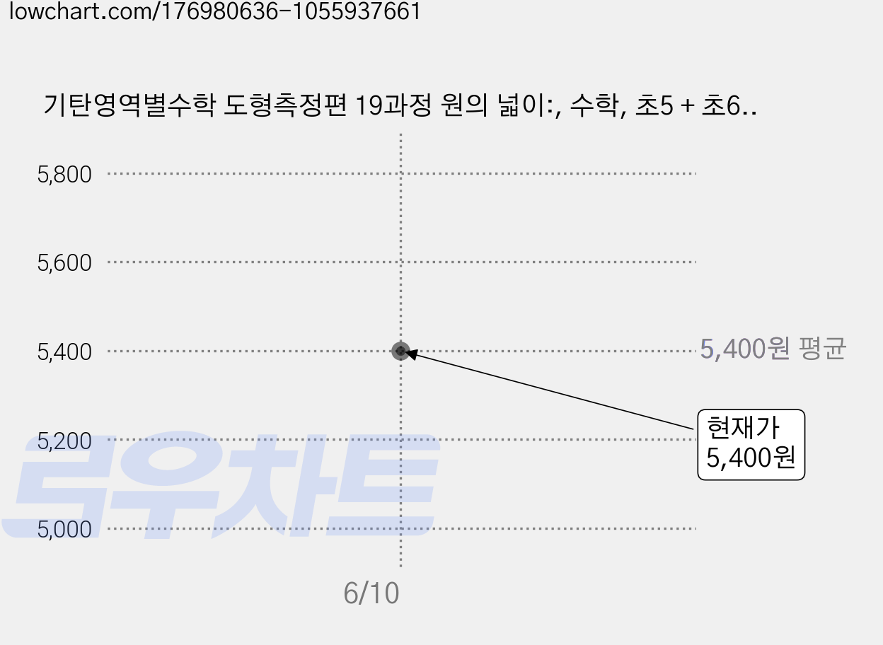 기탄영역별수학 도형측정편 19과정 원의 넓이:, 수학, 초5 + 초6/19과정 가격 변동 차트, 현재가 5,400원