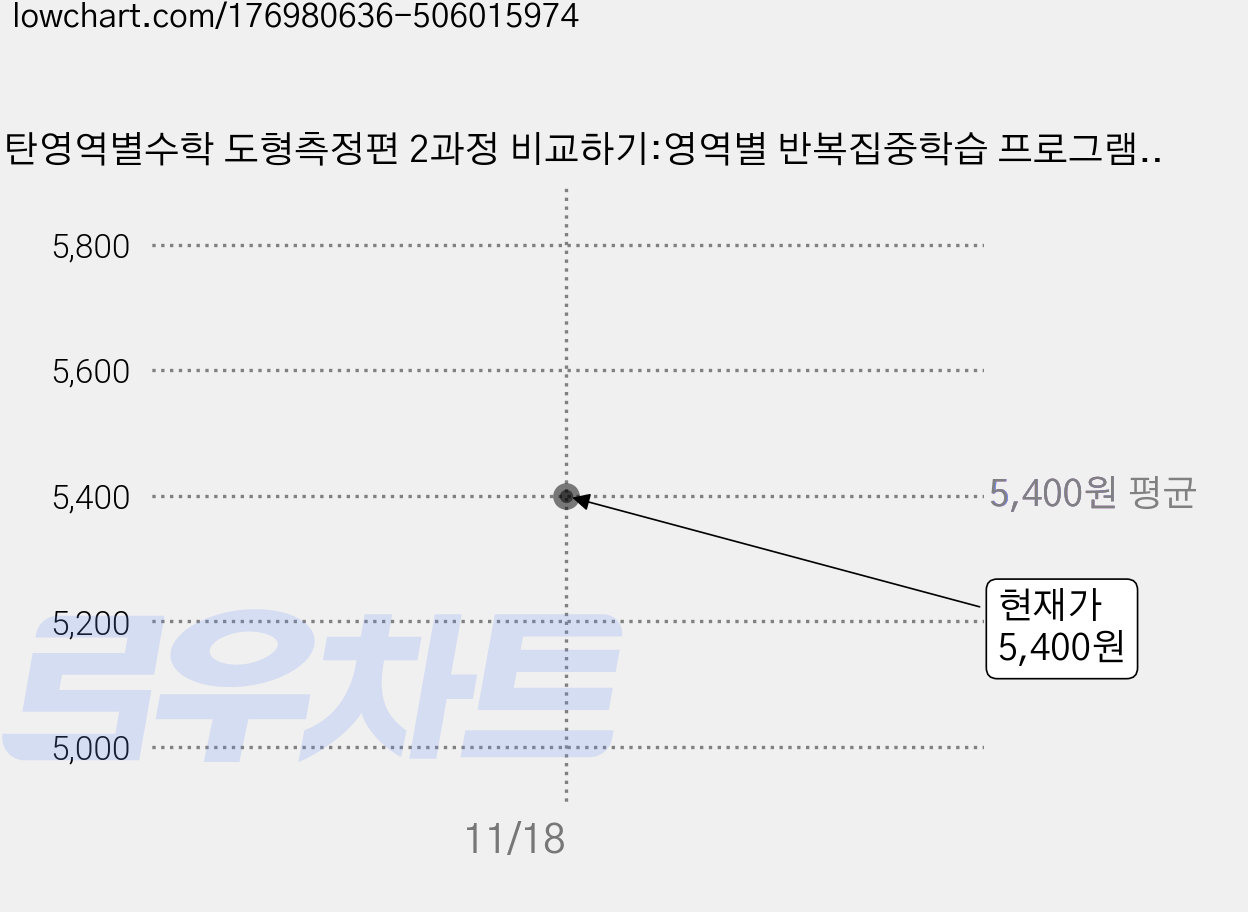 기탄영역별수학 도형측정편 2과정 비교하기:영역별 반복집중학습 프로그램, 수학, 초등 저학년/2과정 가격 변동 차트, 현재가 5,400원