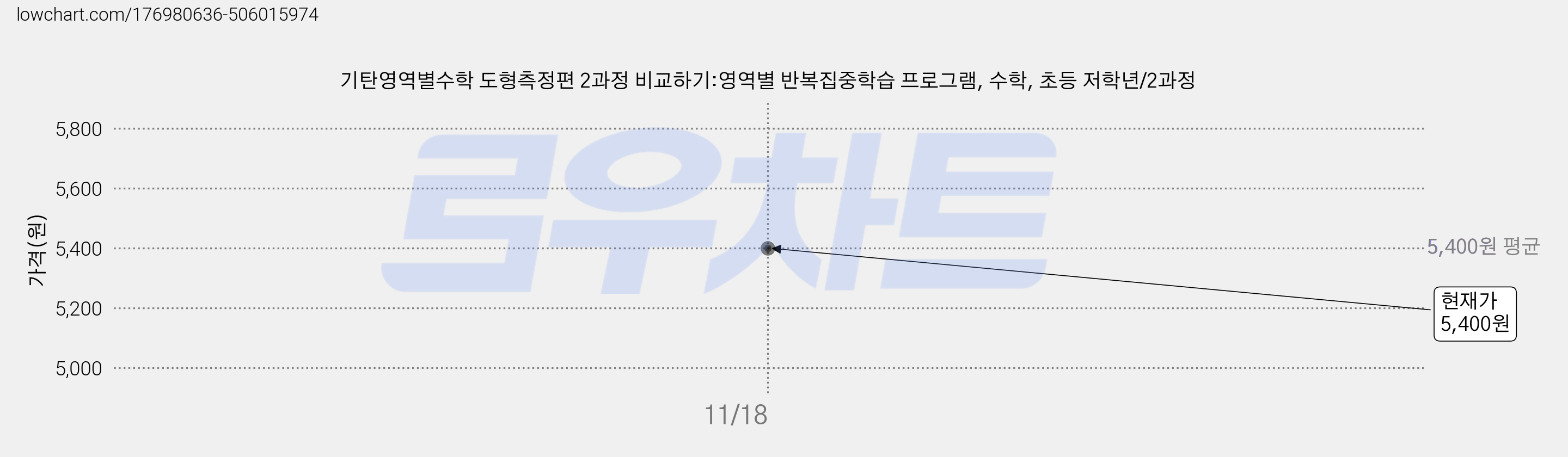 기탄영역별수학 도형측정편 2과정 비교하기:영역별 반복집중학습 프로그램, 수학, 초등 저학년/2과정 가격 변동 차트, 현재가 5,400원