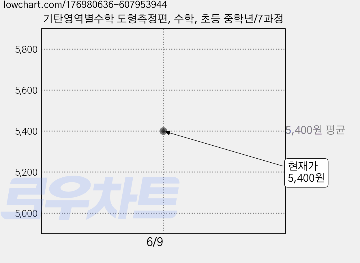 기탄영역별수학 도형측정편, 수학, 초등 중학년/7과정 가격 변동 차트, 현재가 5,400원