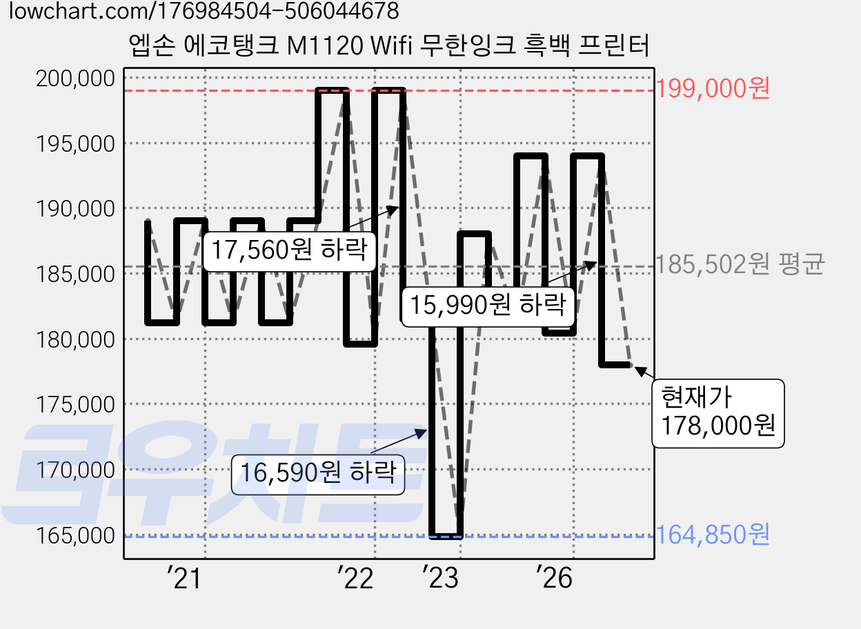 엡손 에코탱크 M1120 Wifi 무한잉크 흑백 프린터 가격 변동 차트, 현재가 178,000원, 관측 최저가 164,850원