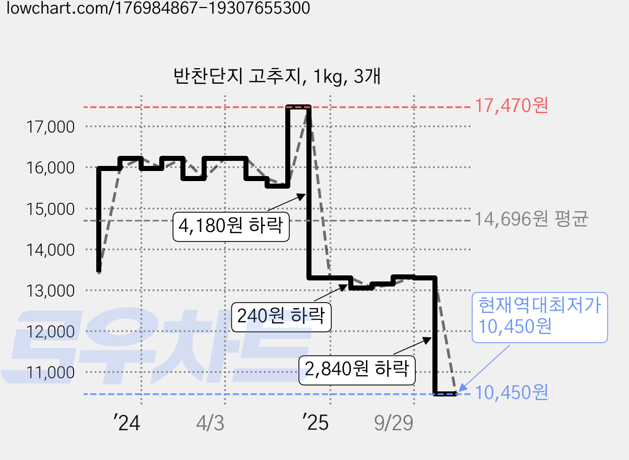 반찬단지 고추지, 1kg, 3개 가격 변동 차트, 현재가 10,450원, 역대최저가