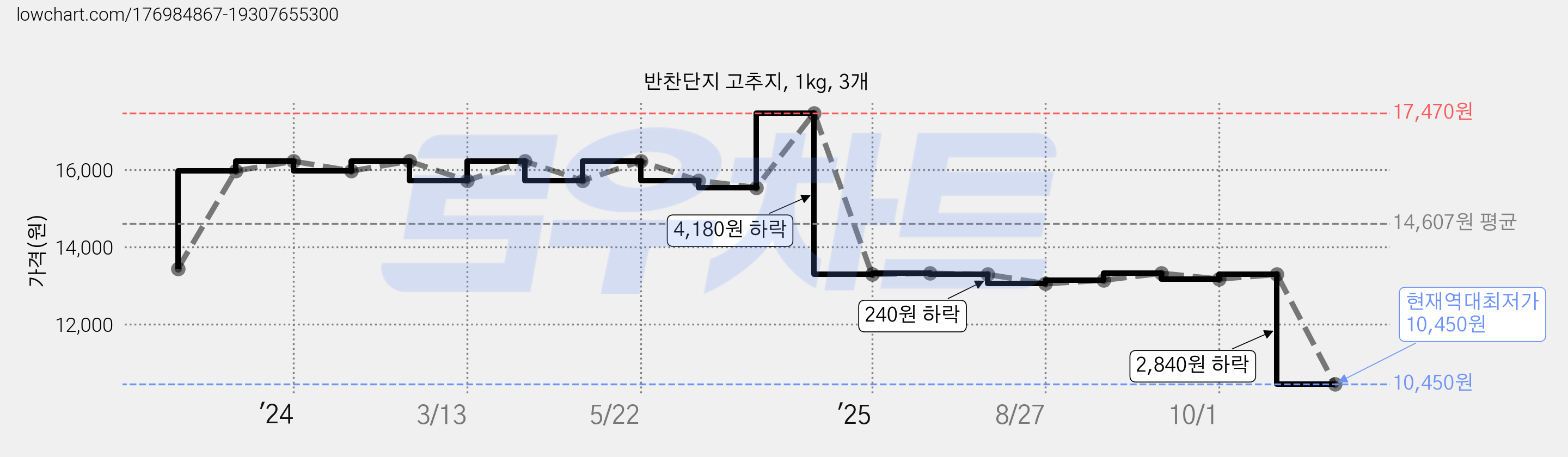 반찬단지 고추지, 1kg, 3개 가격 변동 차트, 현재가 10,450원, 역대최저가