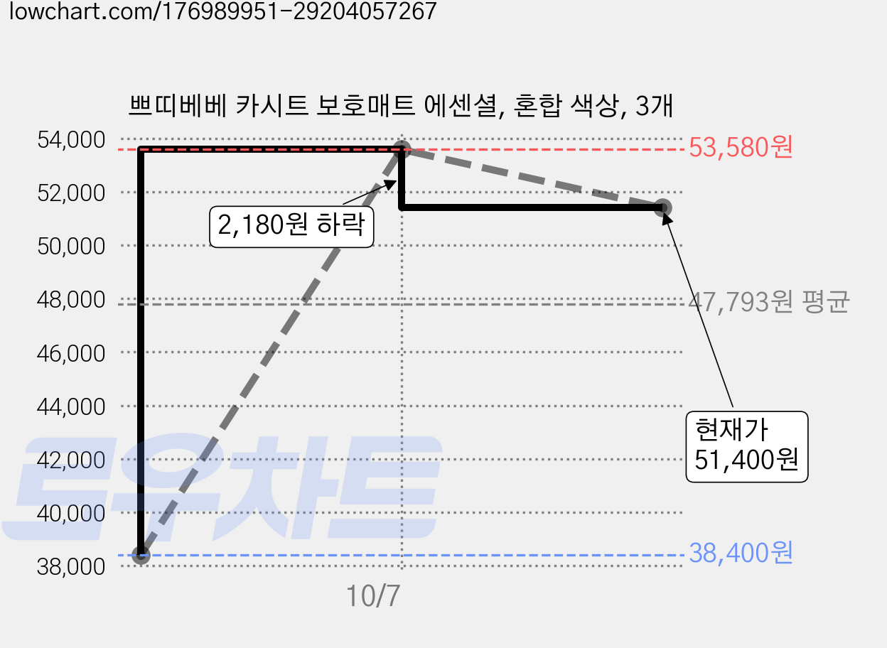 쁘띠베베 카시트 보호매트 에센셜, 혼합 색상, 3개 가격 변동 차트, 현재가 51,400원, 관측 최저가 38,400원