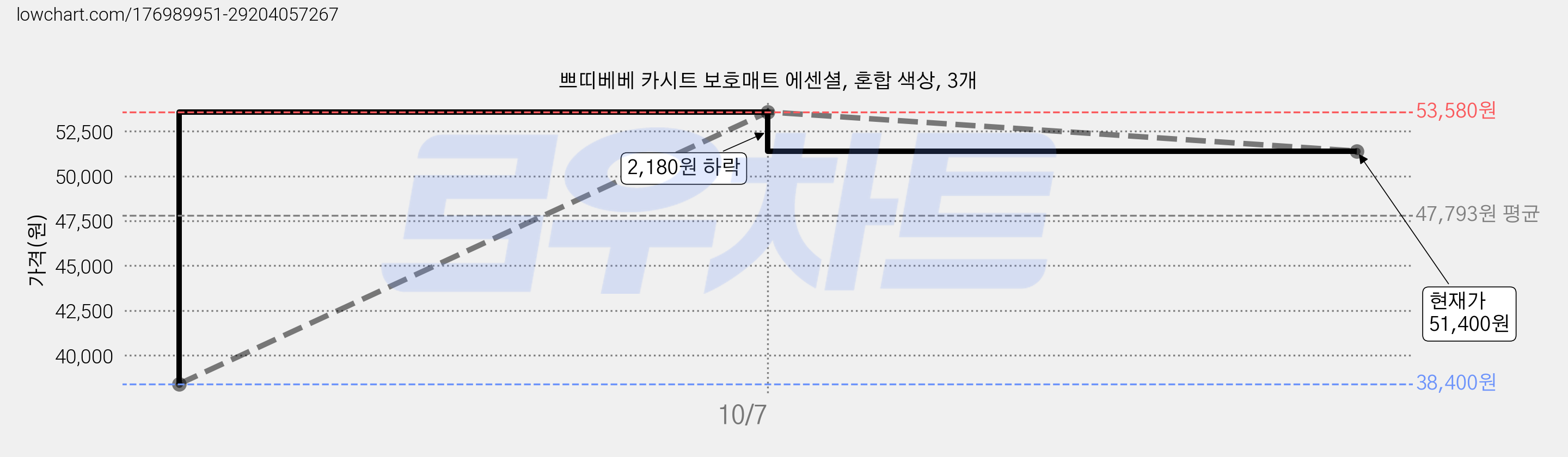쁘띠베베 카시트 보호매트 에센셜, 혼합 색상, 3개 가격 변동 차트, 현재가 51,400원, 관측 최저가 38,400원