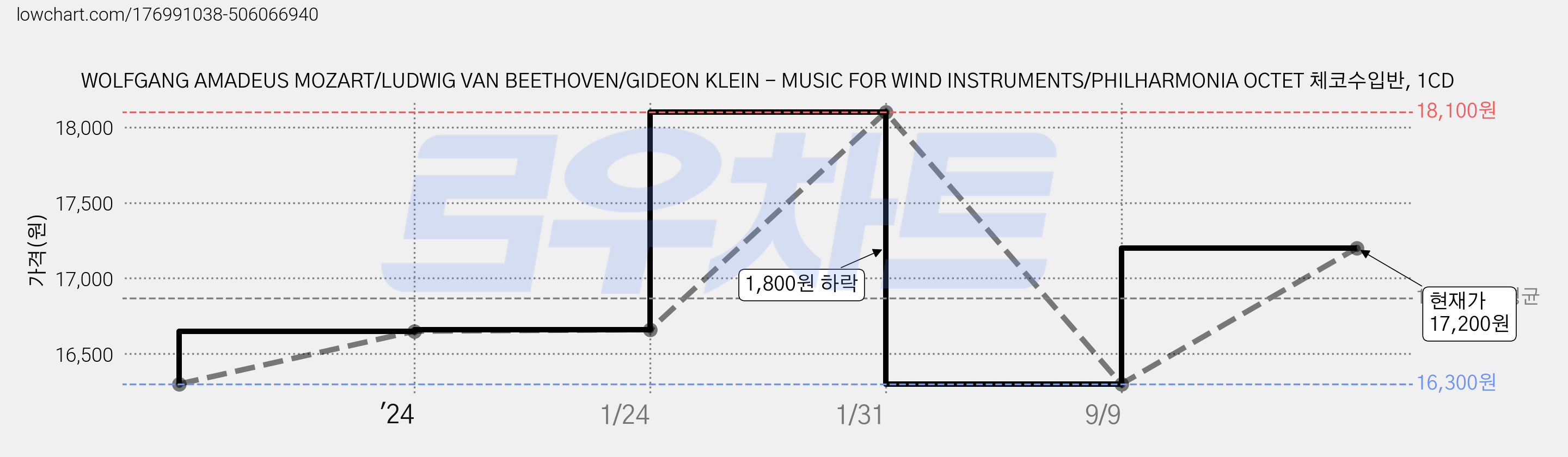 WOLFGANG AMADEUS MOZART/LUDWIG VAN BEETHOVEN/GIDEON KLEIN - MUSIC FOR WIND INSTRUMENTS/PHILHARMONIA OCTET 체코수입반, 1CD 가격 변동 차트, 현재가 17,200원, 관측 최저가 16,300원