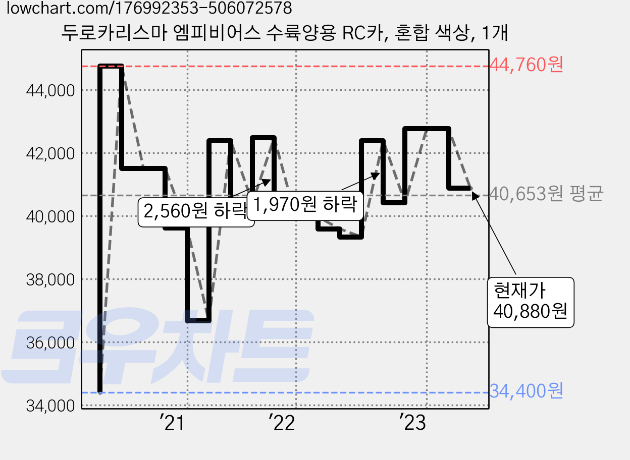 두로카리스마 엠피비어스 수륙양용 RC카, 혼합 색상, 1개 가격 변동 차트, 현재가 40,880원, 관측 최저가 30,620원