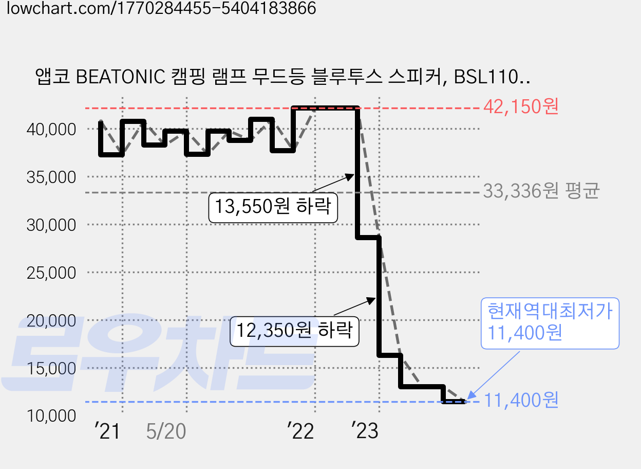 앱코 BEATONIC 캠핑 램프 무드등 블루투스 스피커, BSL110, 카키 가격 변동 차트, 현재가 11,400원, 역대최저가