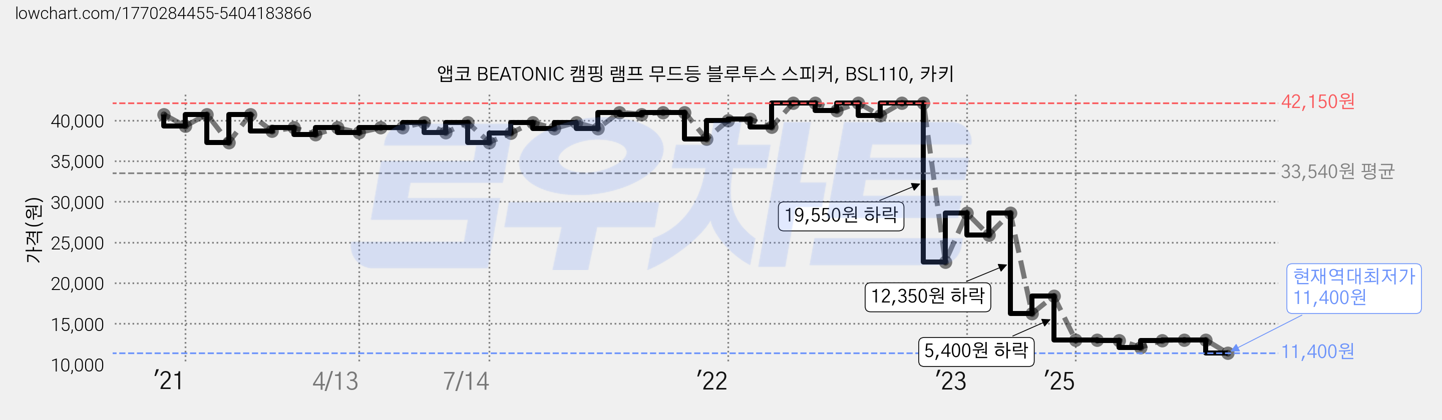 앱코 BEATONIC 캠핑 램프 무드등 블루투스 스피커, BSL110, 카키 가격 변동 차트, 현재가 11,400원, 역대최저가