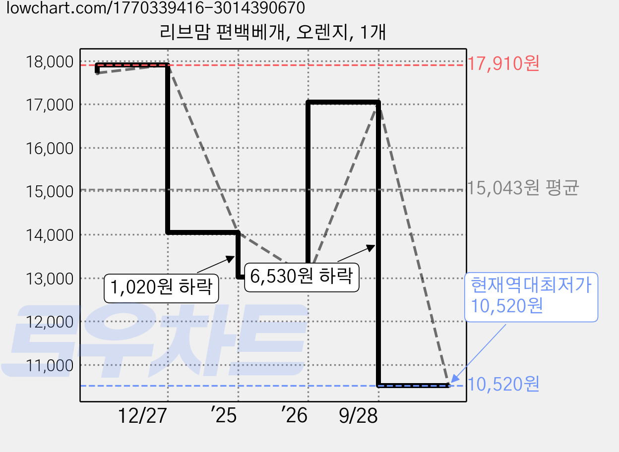 리브맘 편백베개, 오렌지, 1개 가격 변동 차트, 현재가 10,520원, 역대최저가