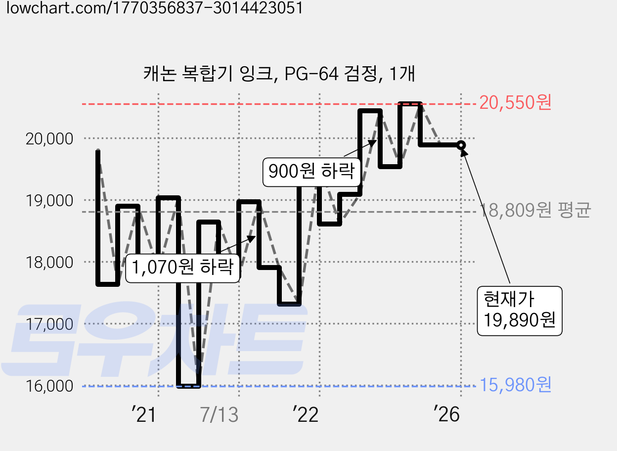캐논 복합기 잉크, PG-64 검정, 1개 가격 변동 차트, 현재가 19,890원, 역대최저가