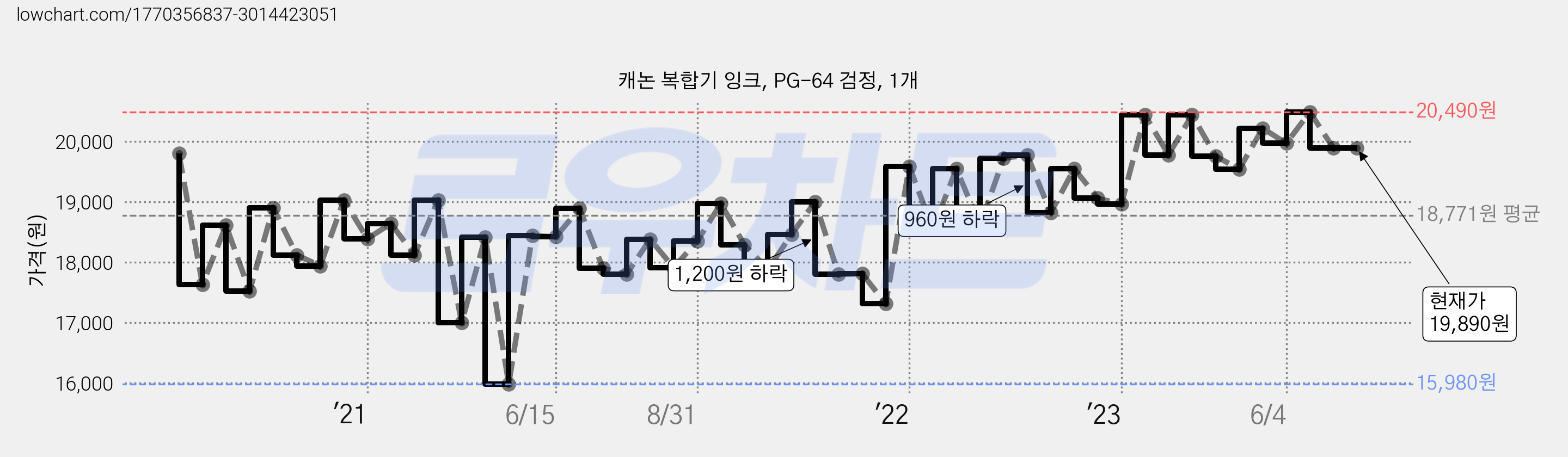 캐논 복합기 잉크, PG-64 검정, 1개 가격 변동 차트, 현재가 19,890원, 역대최저가