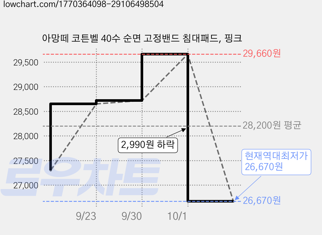 아망떼 코튼벨 40수 순면 고정밴드 침대패드, 핑크 가격 변동 차트, 현재가 26,670원, 역대최저가