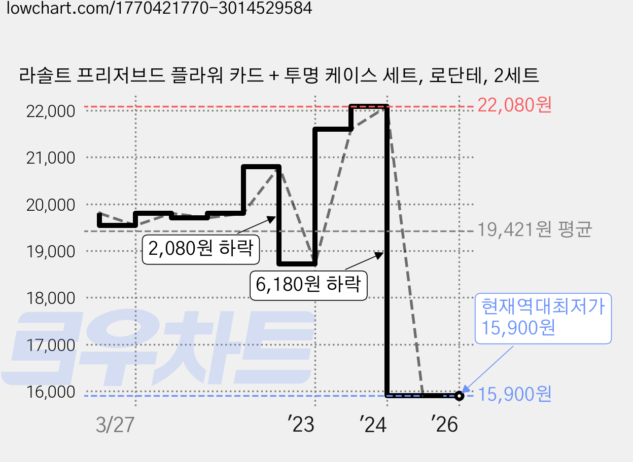 라솔트 프리저브드 플라워 카드 + 투명 케이스 세트, 로단테, 2세트 가격 변동 차트, 현재가 15,900원, 역대최저가