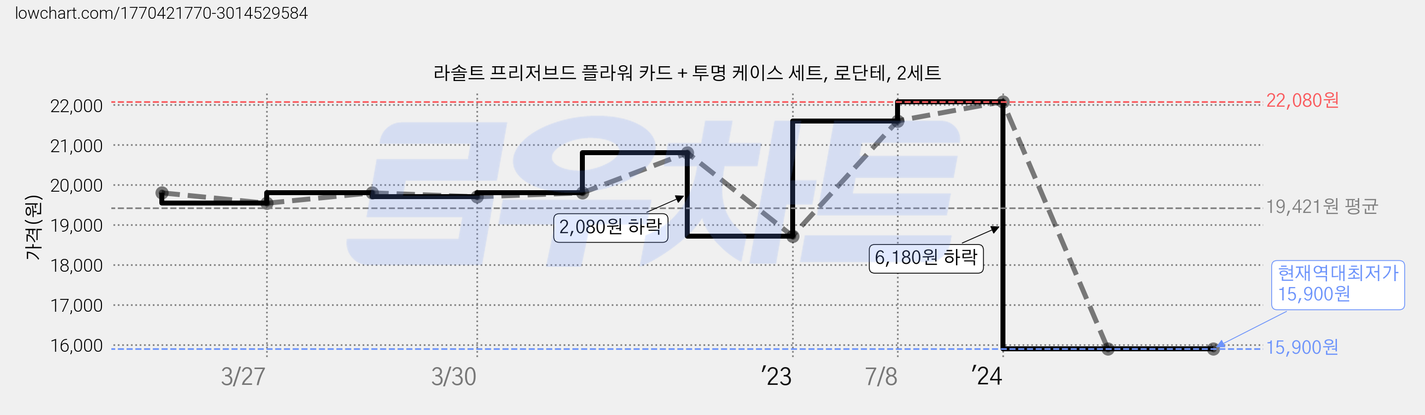 라솔트 프리저브드 플라워 카드 + 투명 케이스 세트, 로단테, 2세트 가격 변동 차트, 현재가 15,900원, 역대최저가