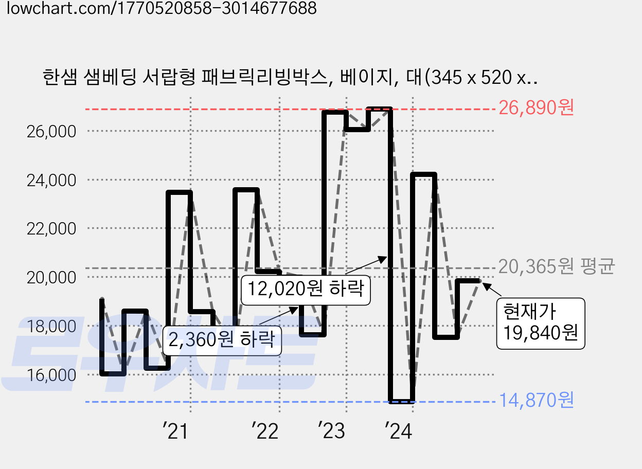 한샘 샘베딩 서랍형 패브릭리빙박스, 베이지, 대(345 x 520 x 260 mm), 2개 가격 변동 차트, 현재가 19,840원, 관측 최저가 9,630원