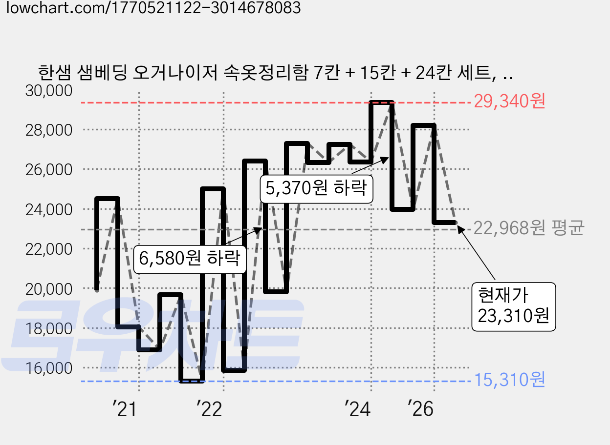 한샘 샘베딩 오거나이저 속옷정리함 7칸 + 15칸 + 24칸 세트, 베이지, 1세트 가격 변동 차트, 현재가 19,420원, 관측 최저가 15,310원