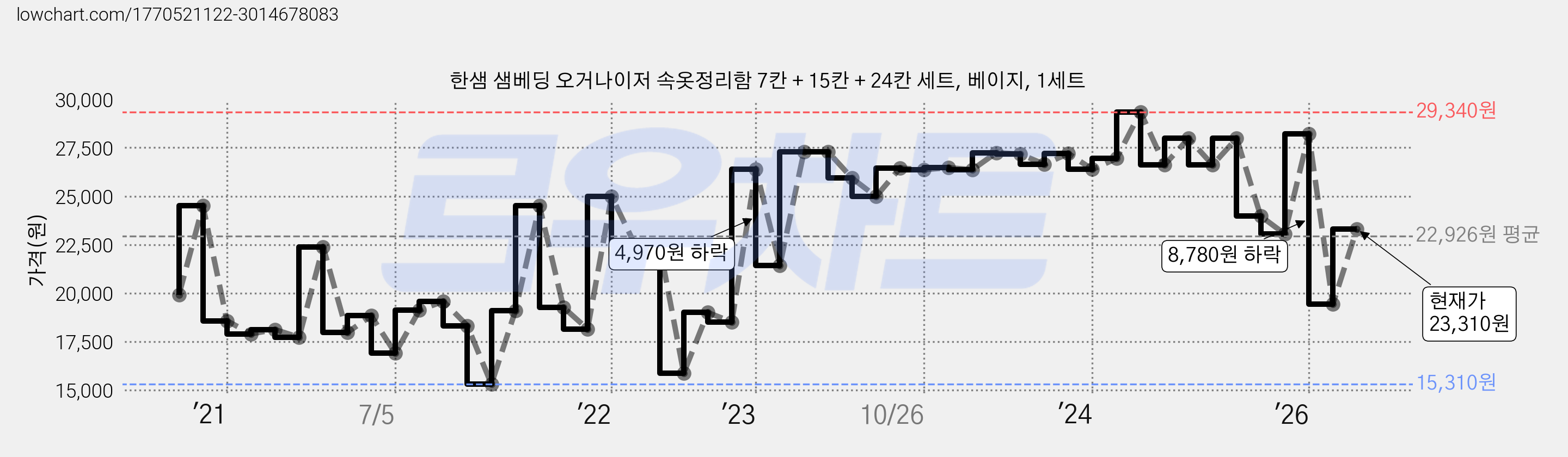 한샘 샘베딩 오거나이저 속옷정리함 7칸 + 15칸 + 24칸 세트, 베이지, 1세트 가격 변동 차트, 현재가 19,420원, 관측 최저가 15,310원