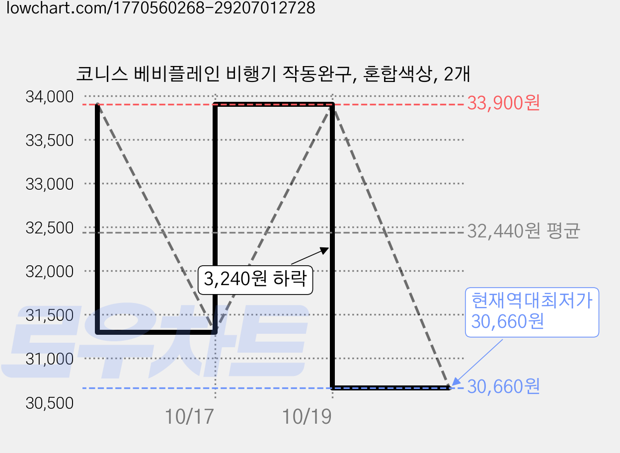 코니스 베비플레인 비행기 작동완구, 혼합색상, 2개 가격 변동 차트, 현재가 30,660원, 역대최저가