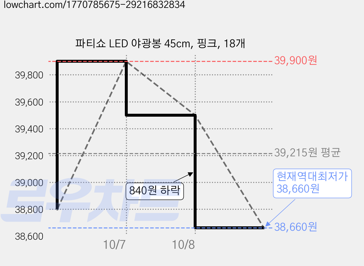파티쇼 LED 야광봉 45cm, 핑크, 18개 가격 변동 차트, 현재가 38,660원, 역대최저가