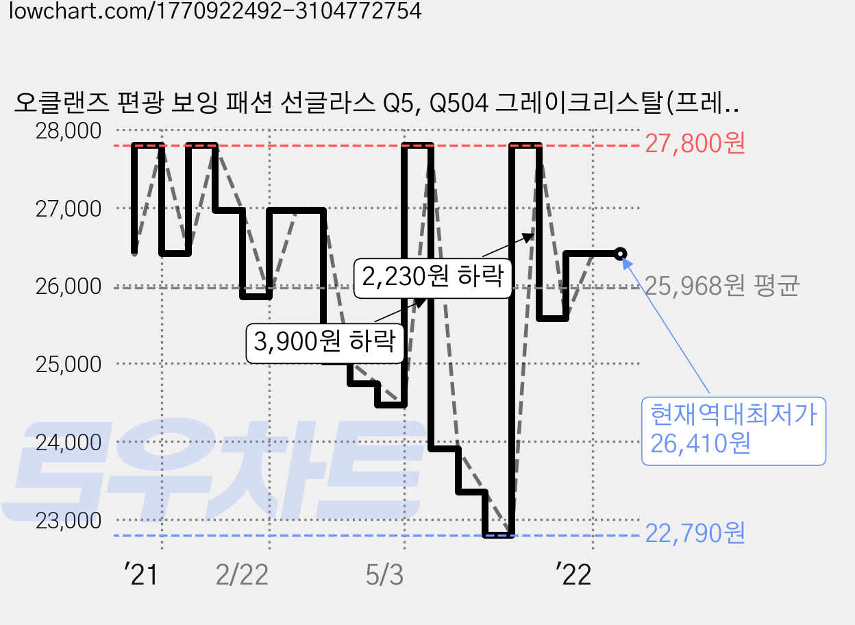 오클랜즈 편광 보잉 패션 선글라스 Q5, Q504 그레이크리스탈(프레임) + 스모그(편광렌즈) 가격 변동 차트, 현재가 26,410원, 역대최저가