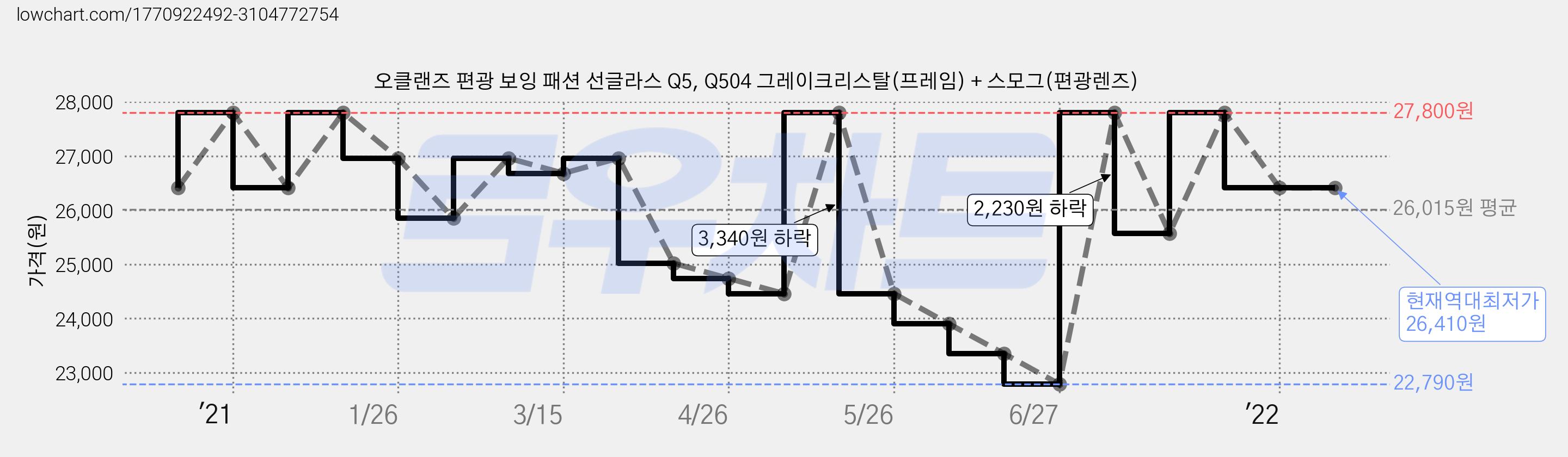 오클랜즈 편광 보잉 패션 선글라스 Q5, Q504 그레이크리스탈(프레임) + 스모그(편광렌즈) 가격 변동 차트, 현재가 26,410원, 역대최저가