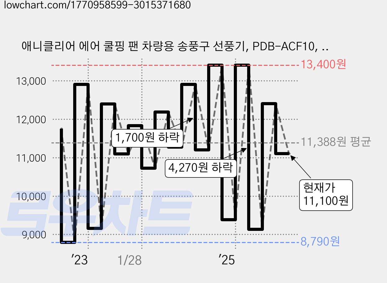 애니클리어 에어 쿨핑 팬 차량용 송풍구 선풍기, PDB-ACF10, 화이트 가격 변동 차트, 현재가 11,100원, 관측 최저가 8,790원