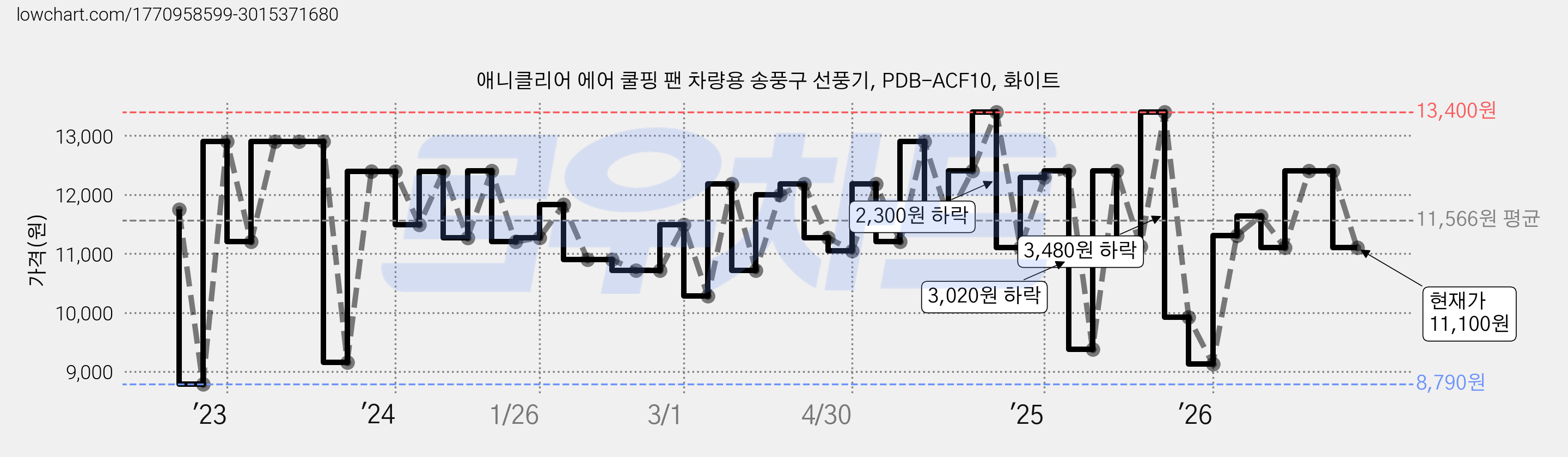애니클리어 에어 쿨핑 팬 차량용 송풍구 선풍기, PDB-ACF10, 화이트 가격 변동 차트, 현재가 11,100원, 관측 최저가 8,790원