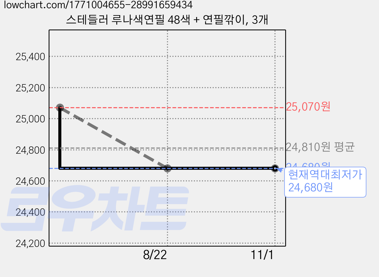 스테들러 루나색연필 48색 + 연필깎이, 3개 가격 변동 차트, 현재가 24,680원, 역대최저가
