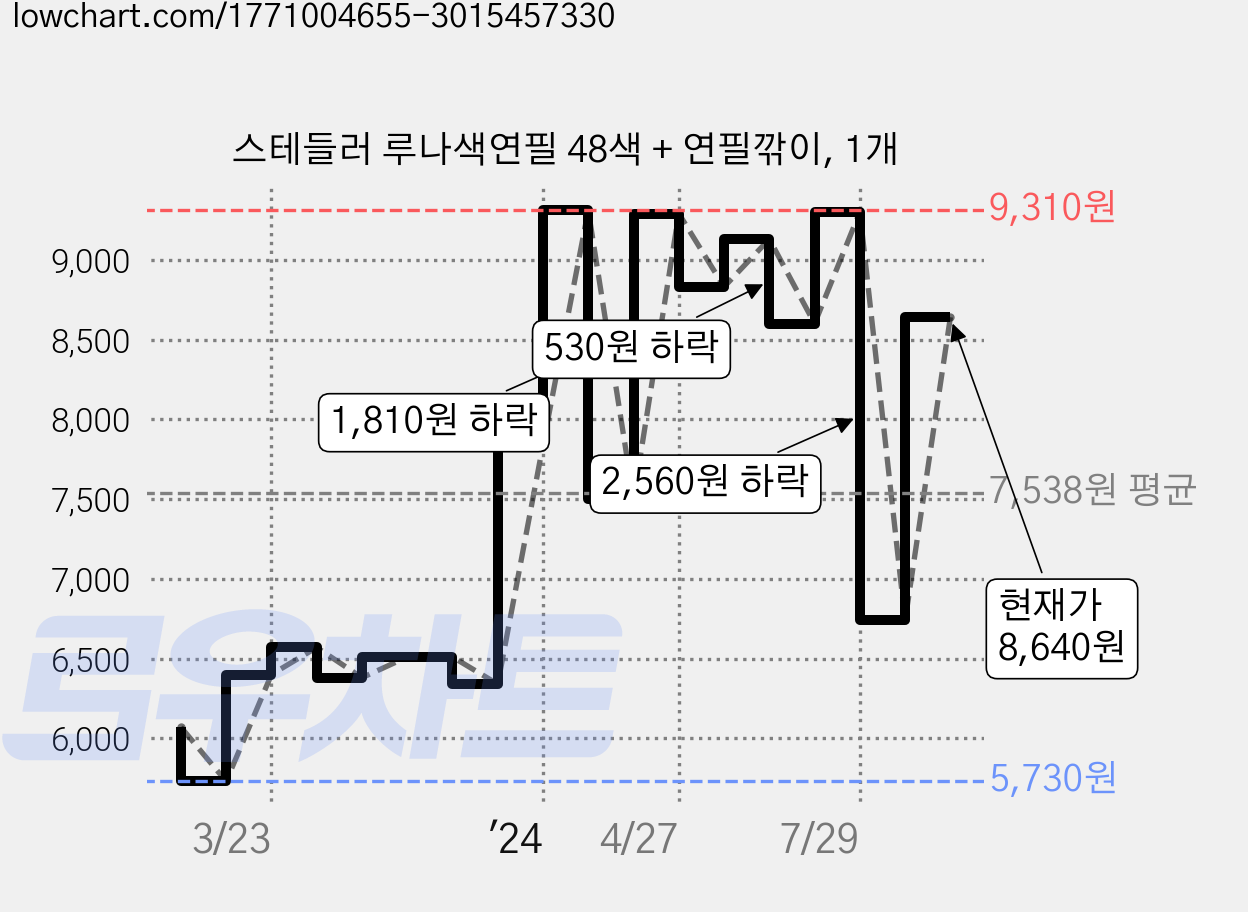 스테들러 루나색연필 48색 + 연필깎이, 1개 가격 변동 차트, 현재가 8,500원, 관측 최저가 5,730원