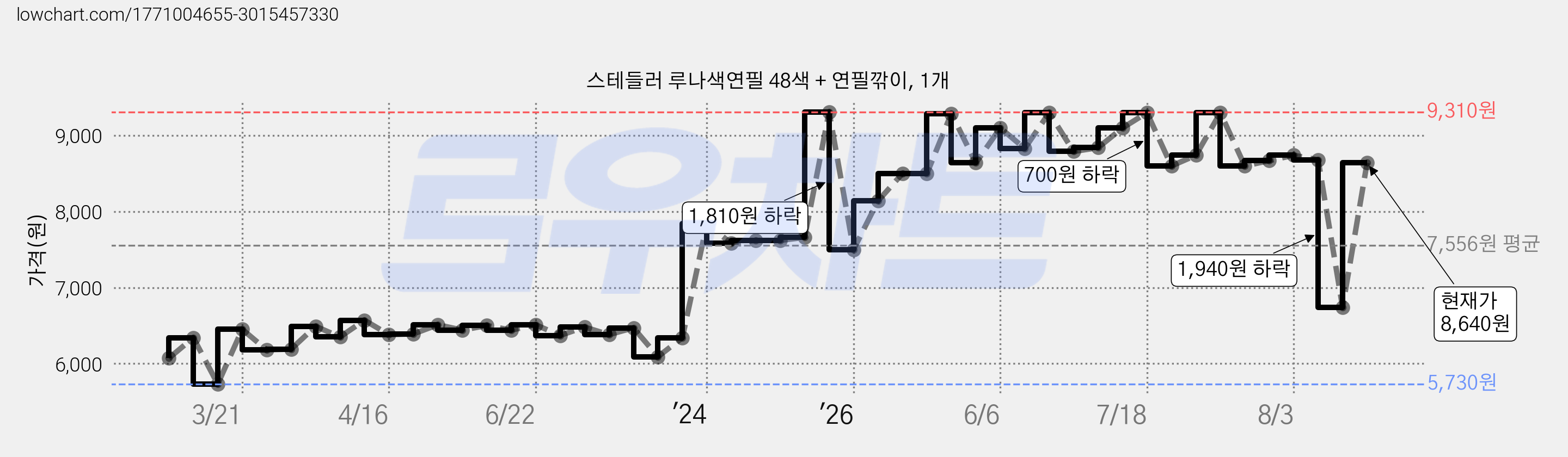 스테들러 루나색연필 48색 + 연필깎이, 1개 가격 변동 차트, 현재가 8,500원, 관측 최저가 5,730원