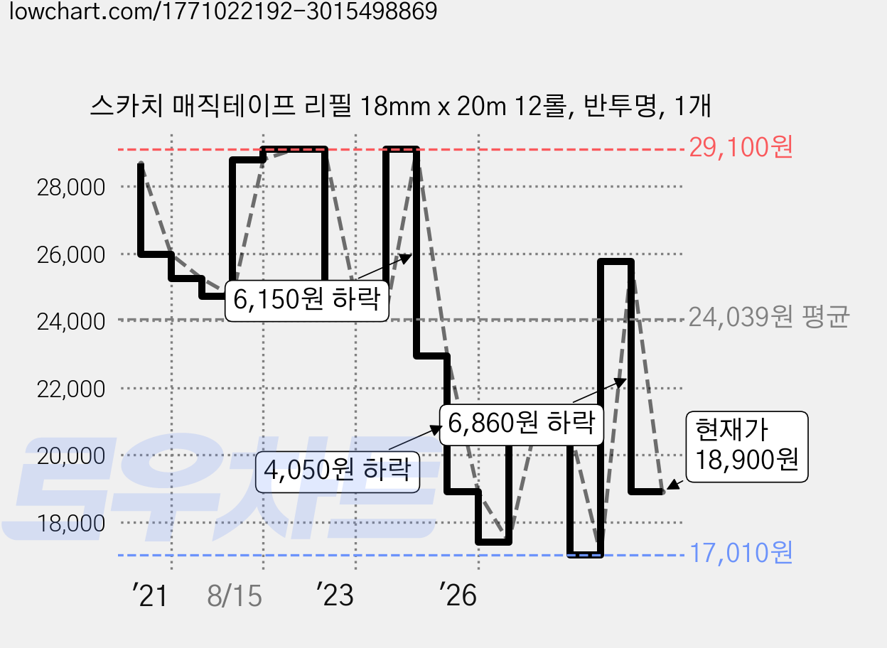 스카치 매직테이프 리필 18mm x 20m 12롤, 반투명, 1개 가격 변동 차트, 현재가 15,900원, 역대최저가