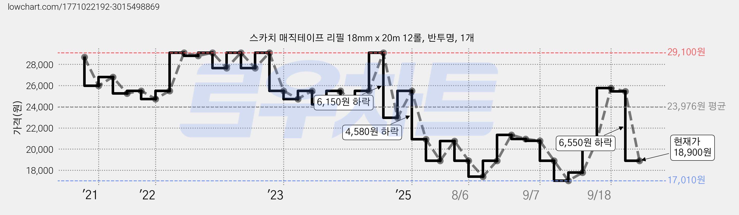 스카치 매직테이프 리필 18mm x 20m 12롤, 반투명, 1개 가격 변동 차트, 현재가 15,900원, 역대최저가