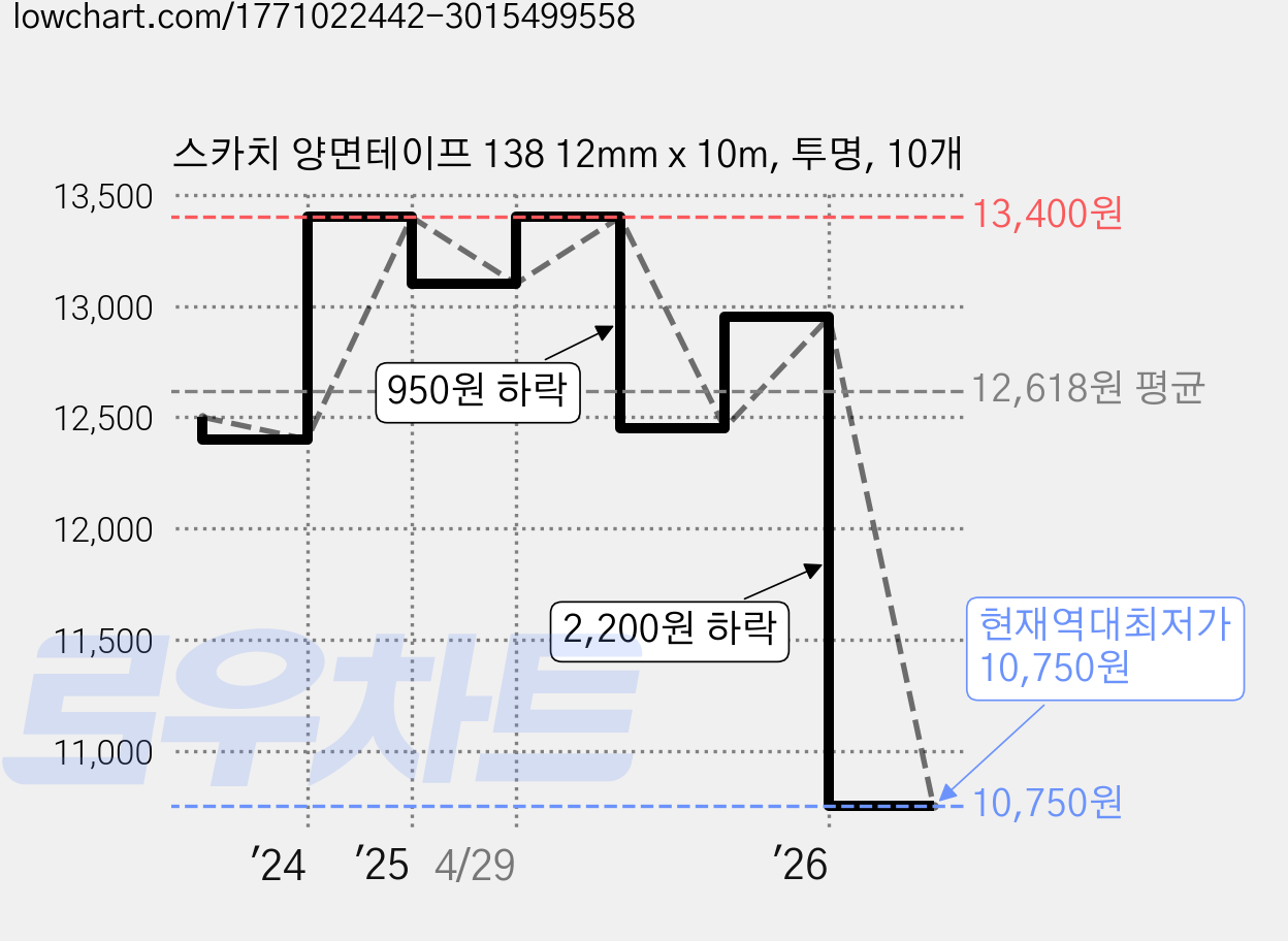 스카치 양면테이프 138 12mm x 10m, 투명, 10개 가격 변동 차트, 현재가 10,750원, 역대최저가