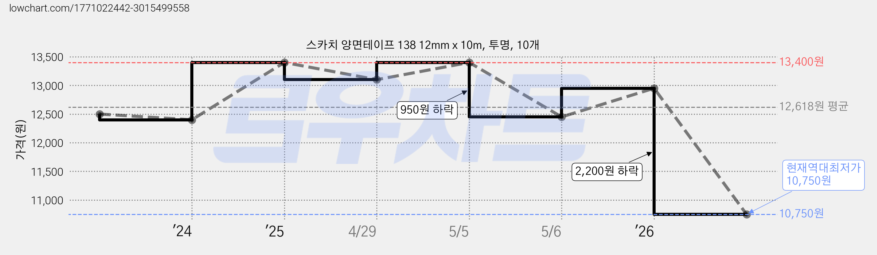 스카치 양면테이프 138 12mm x 10m, 투명, 10개 가격 변동 차트, 현재가 10,750원, 역대최저가
