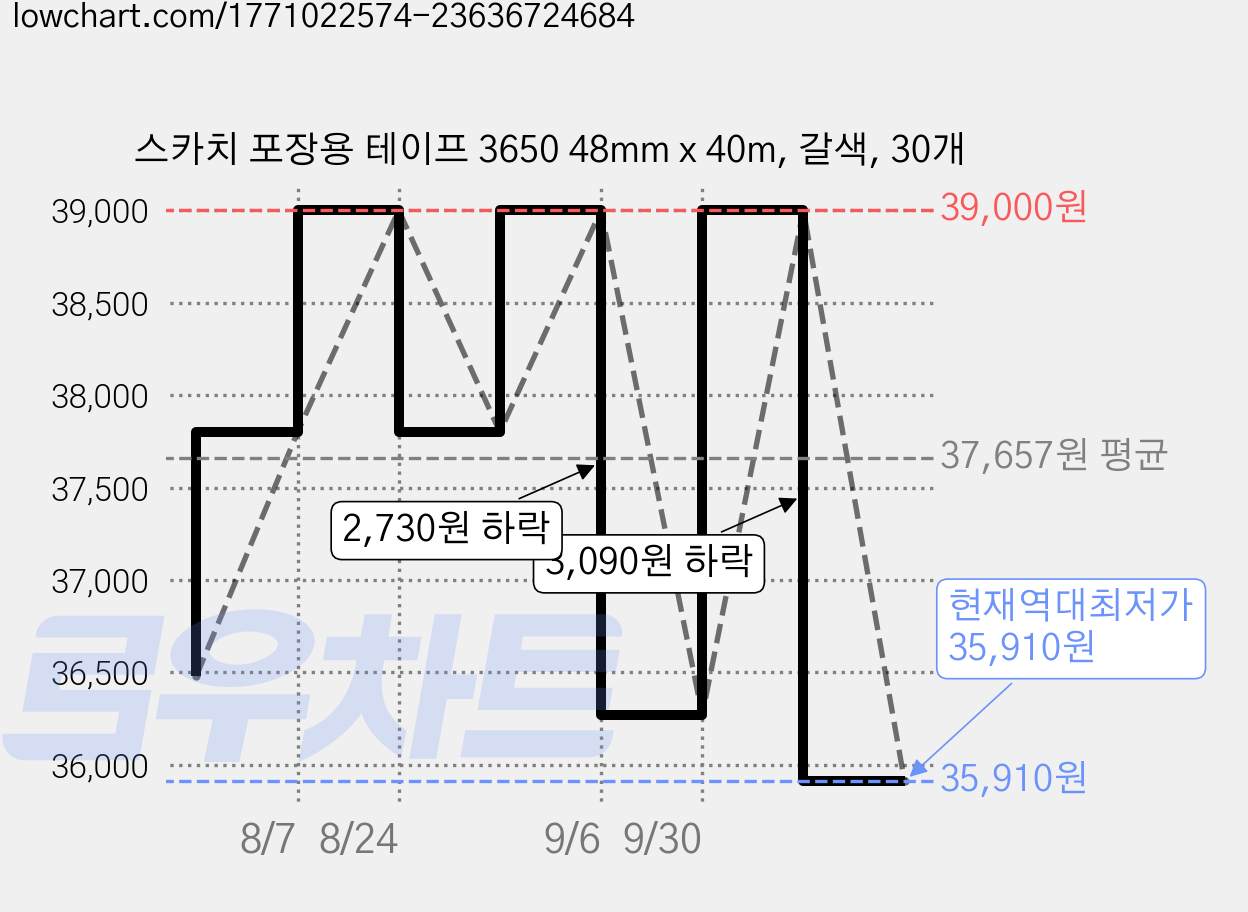 스카치 포장용 테이프 3650 48mm x 40m, 갈색, 30개 가격 변동 차트, 현재가 35,910원, 역대최저가