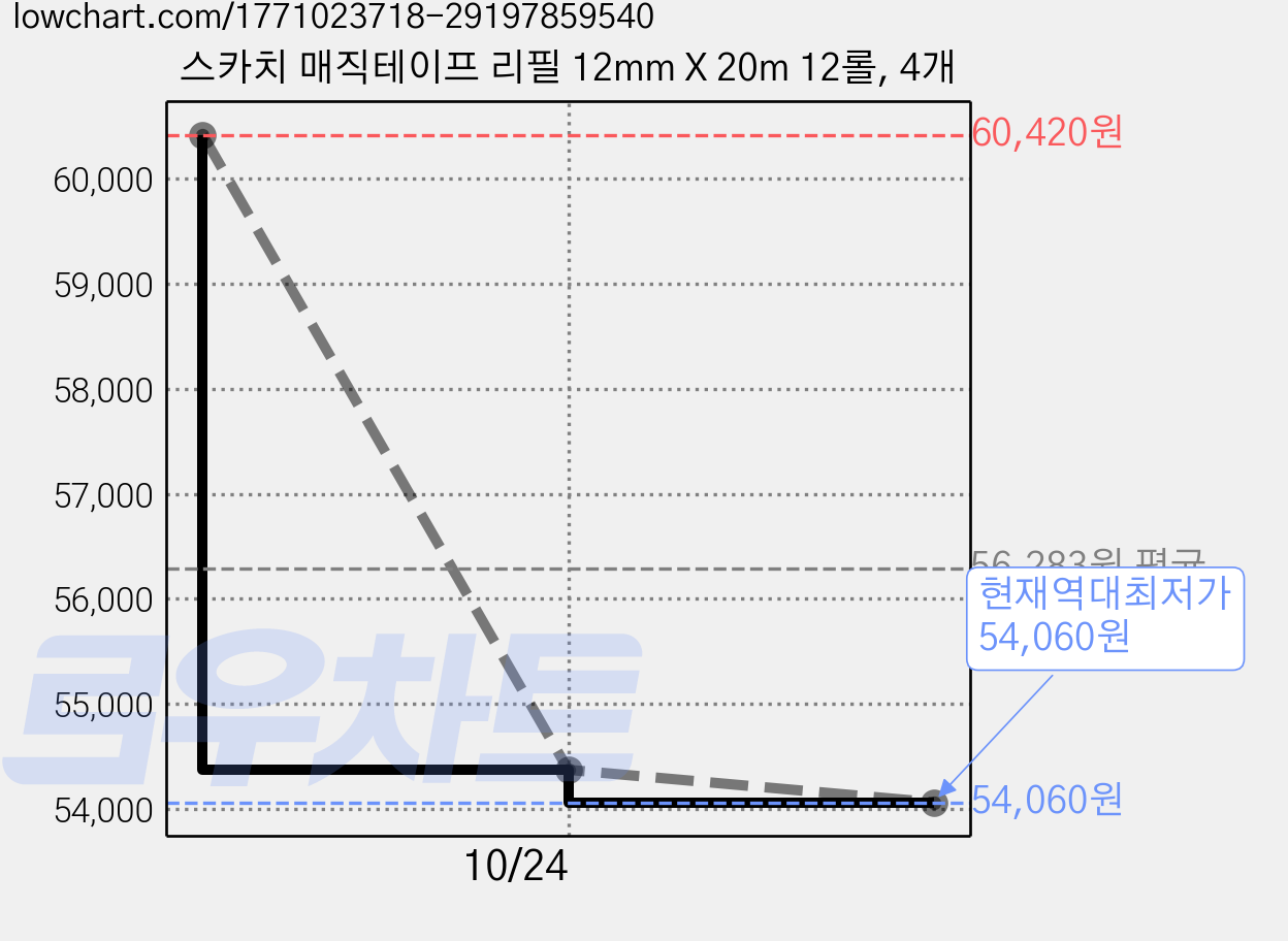 스카치 매직테이프 리필 12mm X 20m 12롤, 4개 가격 변동 차트, 현재가 54,060원, 역대최저가