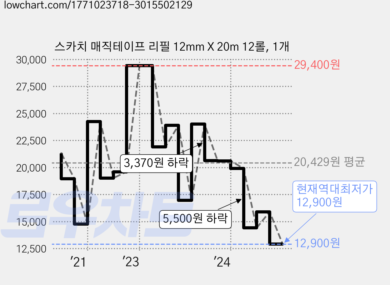 스카치 매직테이프 리필 12mm X 20m 12롤, 1개 가격 변동 차트, 현재가 12,900원, 역대최저가