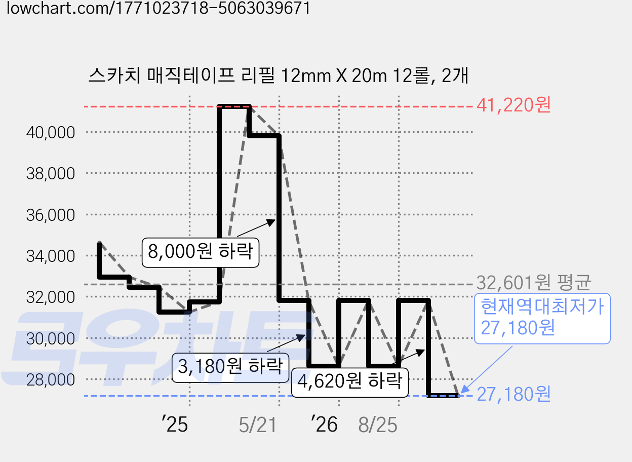 스카치 매직테이프 리필 12mm X 20m 12롤, 2개 가격 변동 차트, 현재가 27,180원, 역대최저가