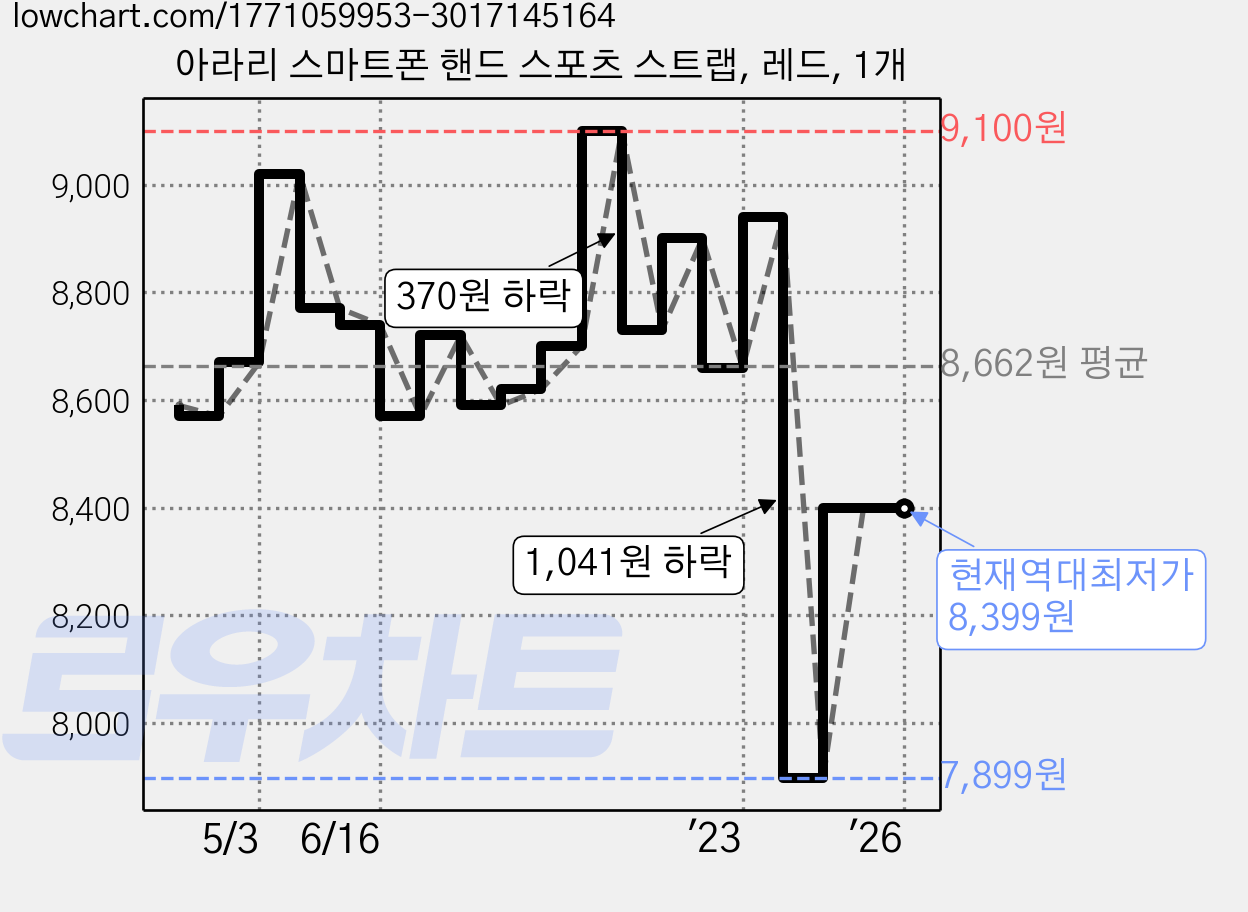 아라리 스마트폰 핸드 스포츠 스트랩, 레드, 1개 가격 변동 차트, 현재가 8,399원, 역대최저가