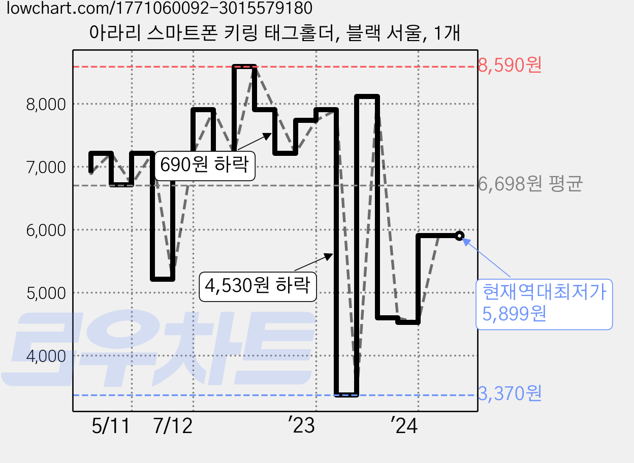 아라리 스마트폰 키링 태그홀더, 블랙 서울, 1개 가격 변동 차트, 현재가 5,899원, 역대최저가